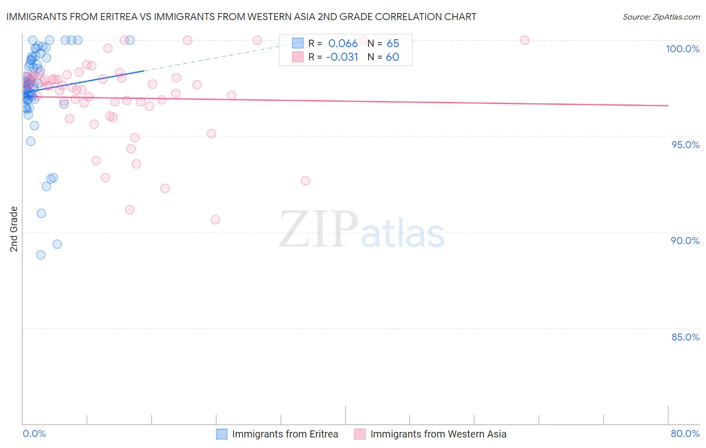 Immigrants from Eritrea vs Immigrants from Western Asia 2nd Grade