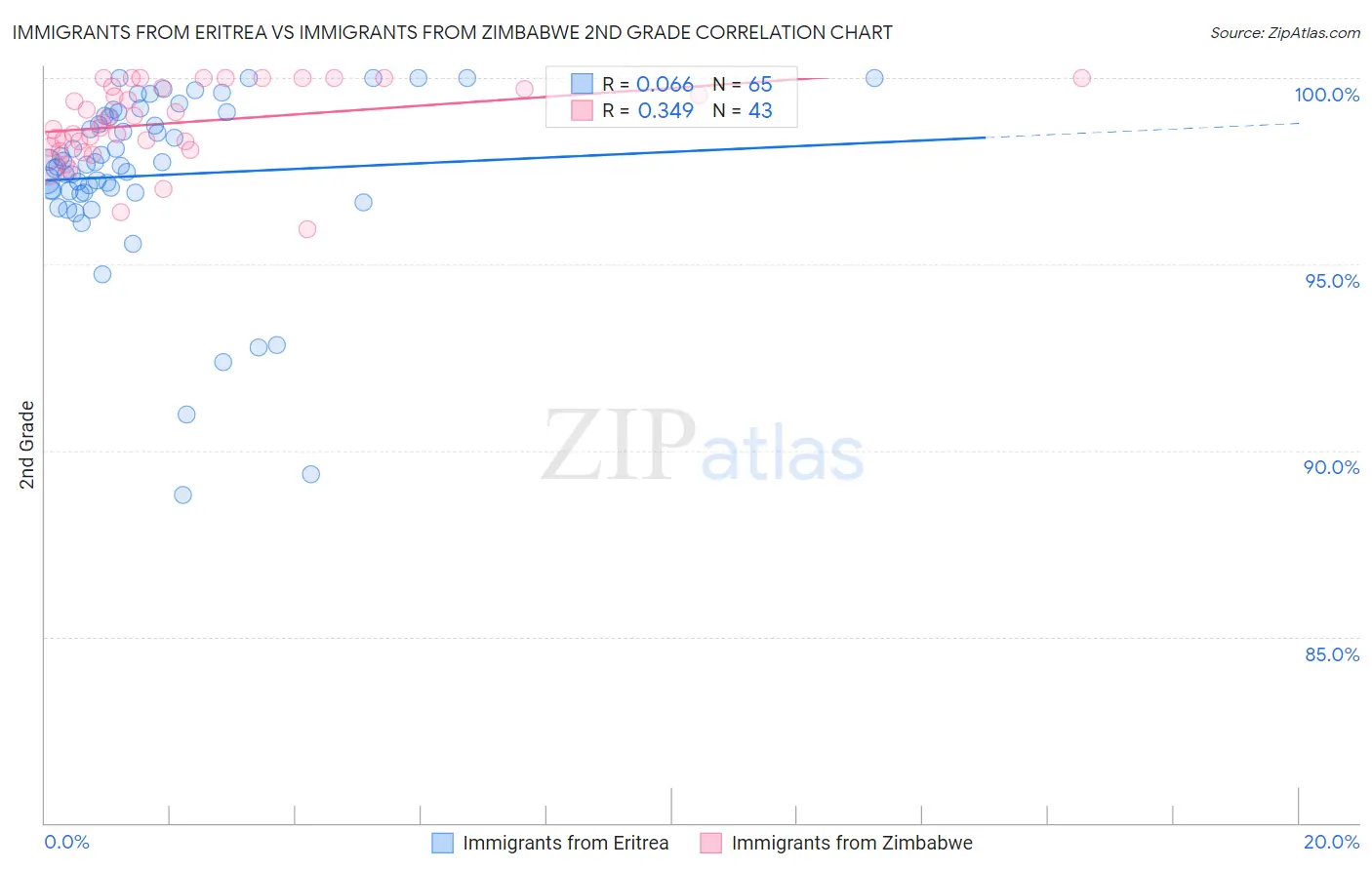 Immigrants from Eritrea vs Immigrants from Zimbabwe 2nd Grade