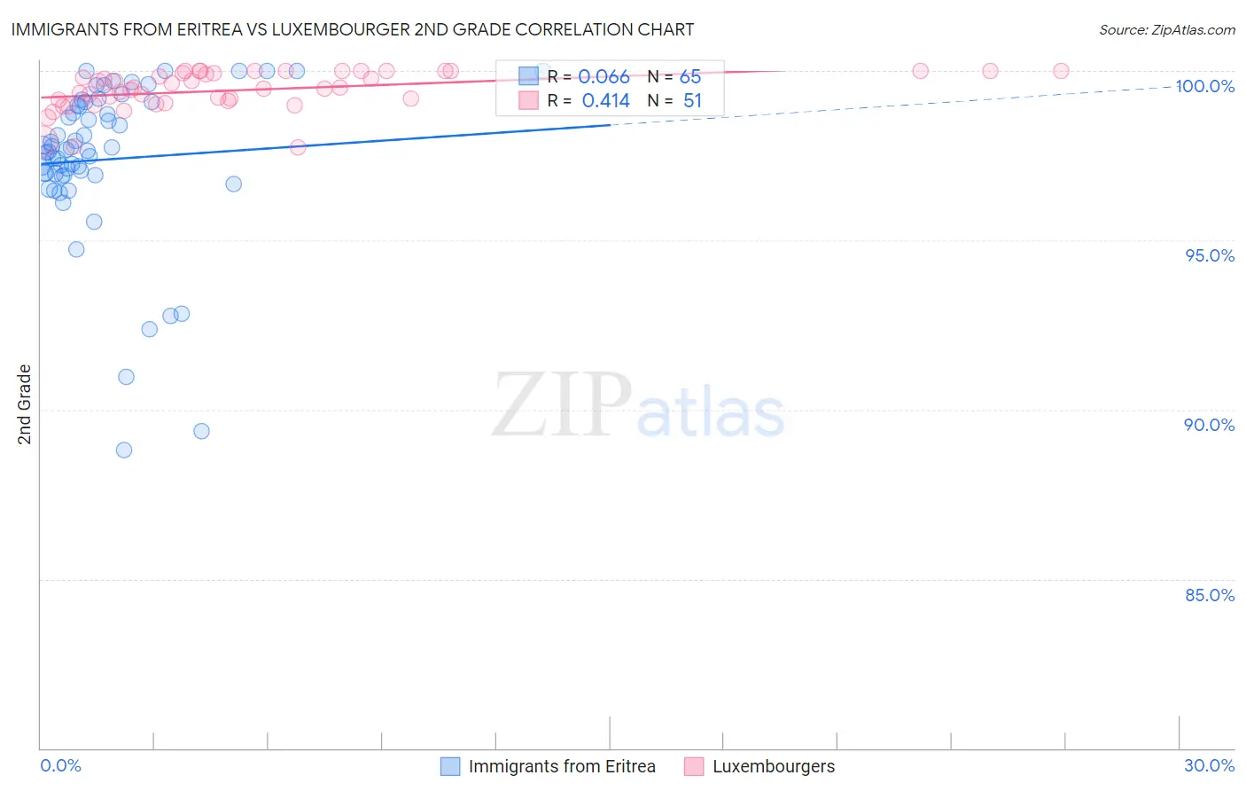 Immigrants from Eritrea vs Luxembourger 2nd Grade