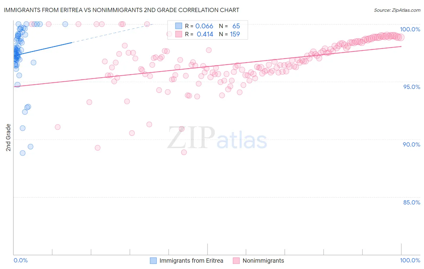 Immigrants from Eritrea vs Nonimmigrants 2nd Grade