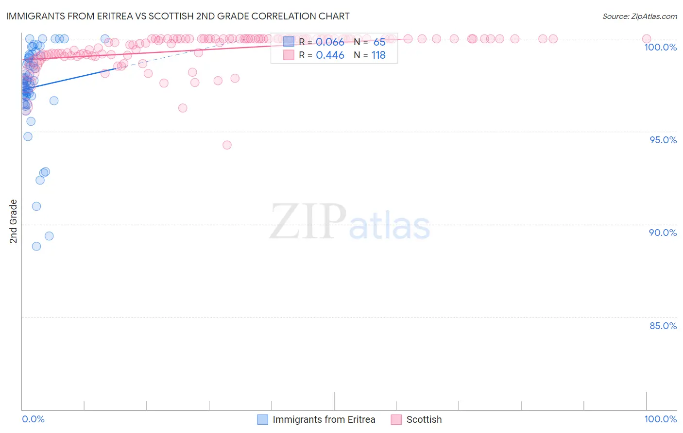 Immigrants from Eritrea vs Scottish 2nd Grade
