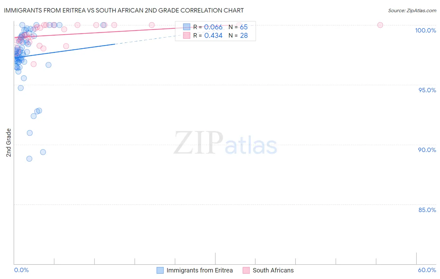 Immigrants from Eritrea vs South African 2nd Grade