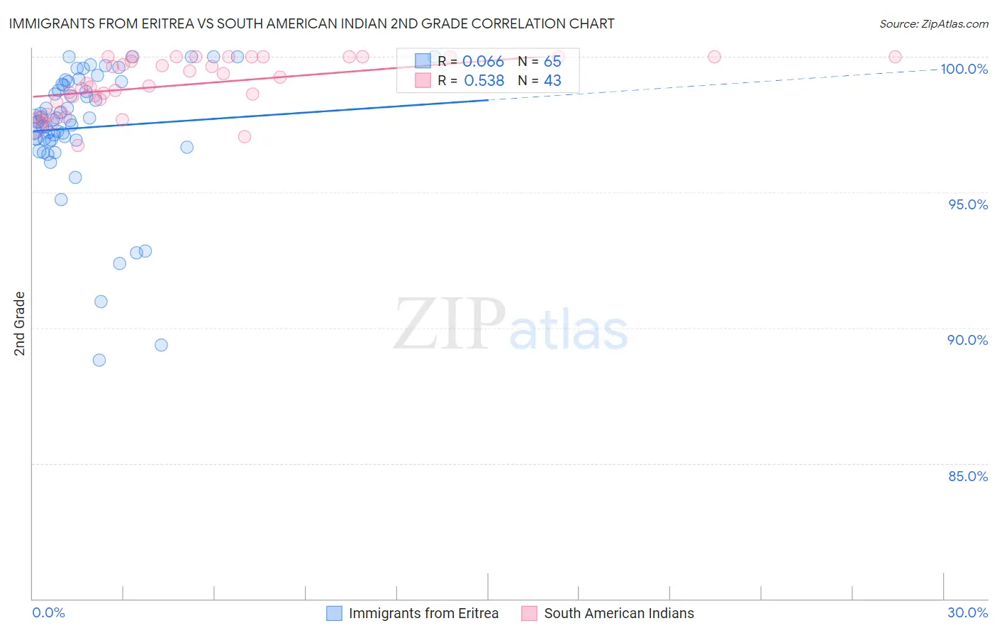 Immigrants from Eritrea vs South American Indian 2nd Grade