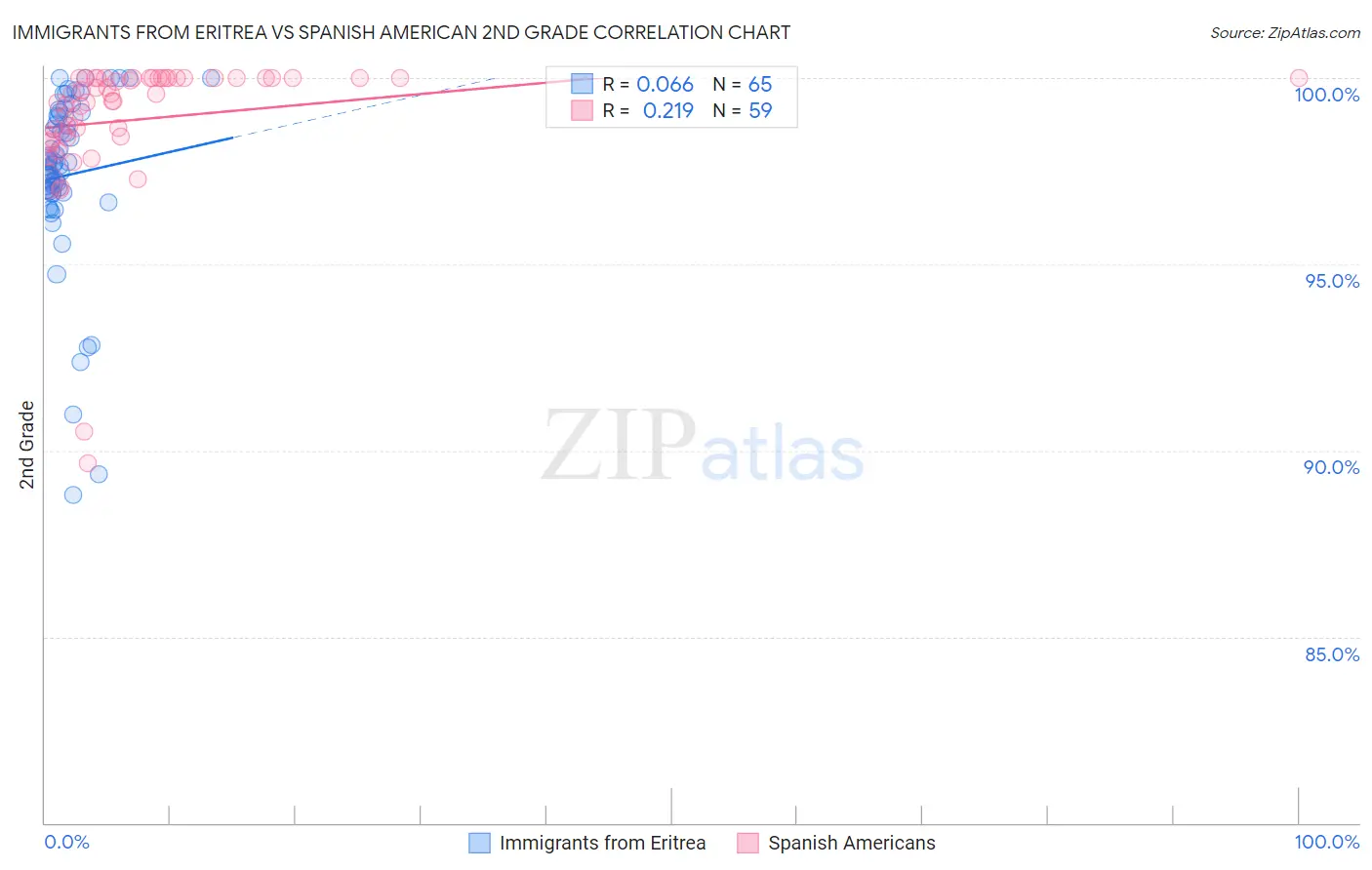 Immigrants from Eritrea vs Spanish American 2nd Grade