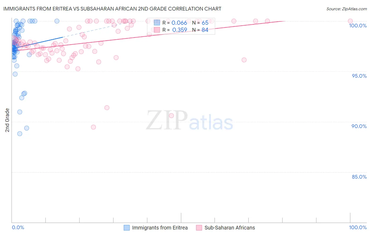 Immigrants from Eritrea vs Subsaharan African 2nd Grade