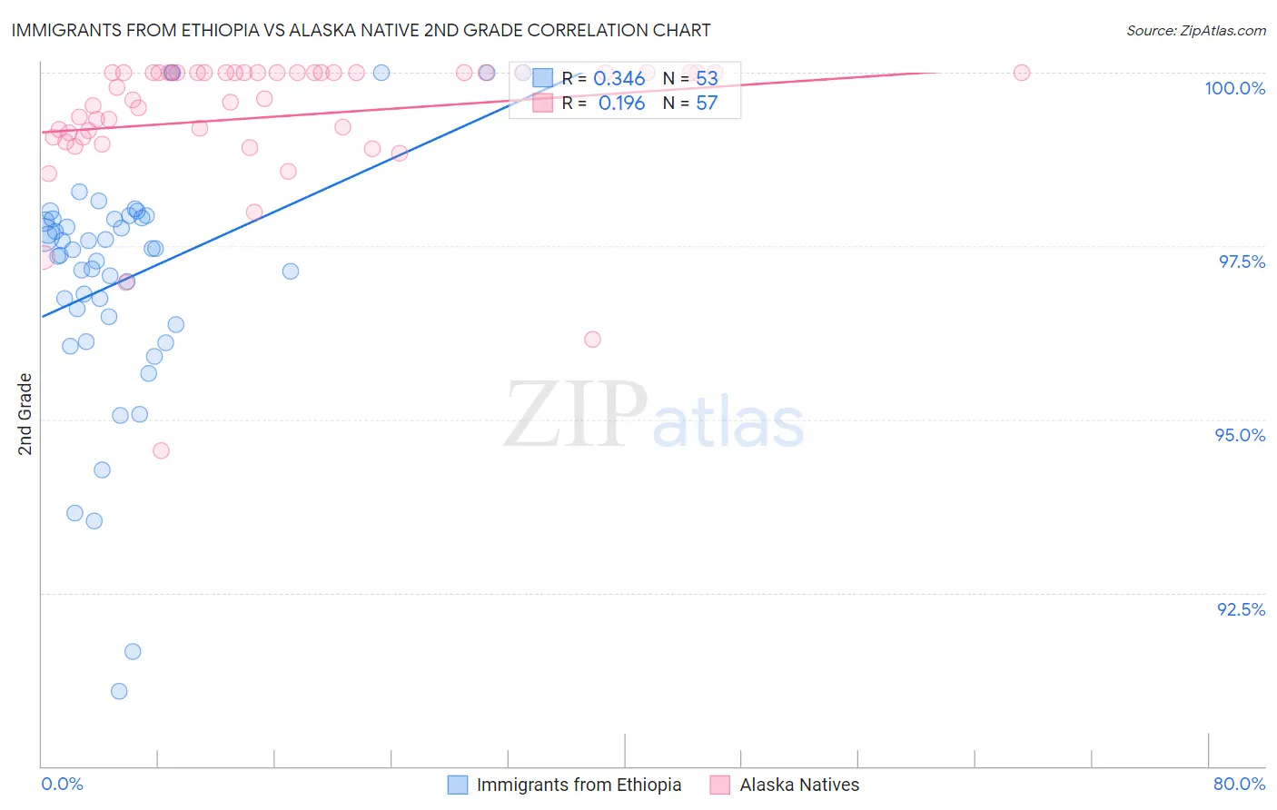 Immigrants from Ethiopia vs Alaska Native 2nd Grade