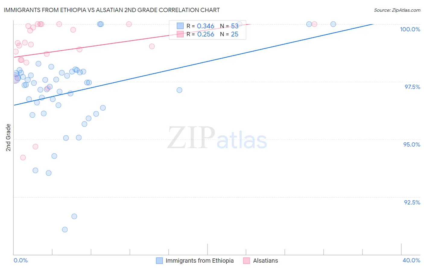 Immigrants from Ethiopia vs Alsatian 2nd Grade