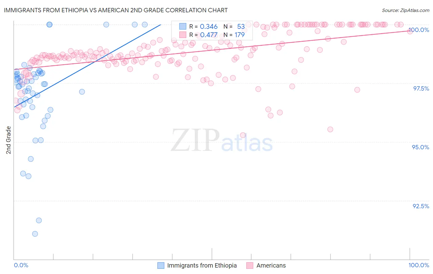 Immigrants from Ethiopia vs American 2nd Grade