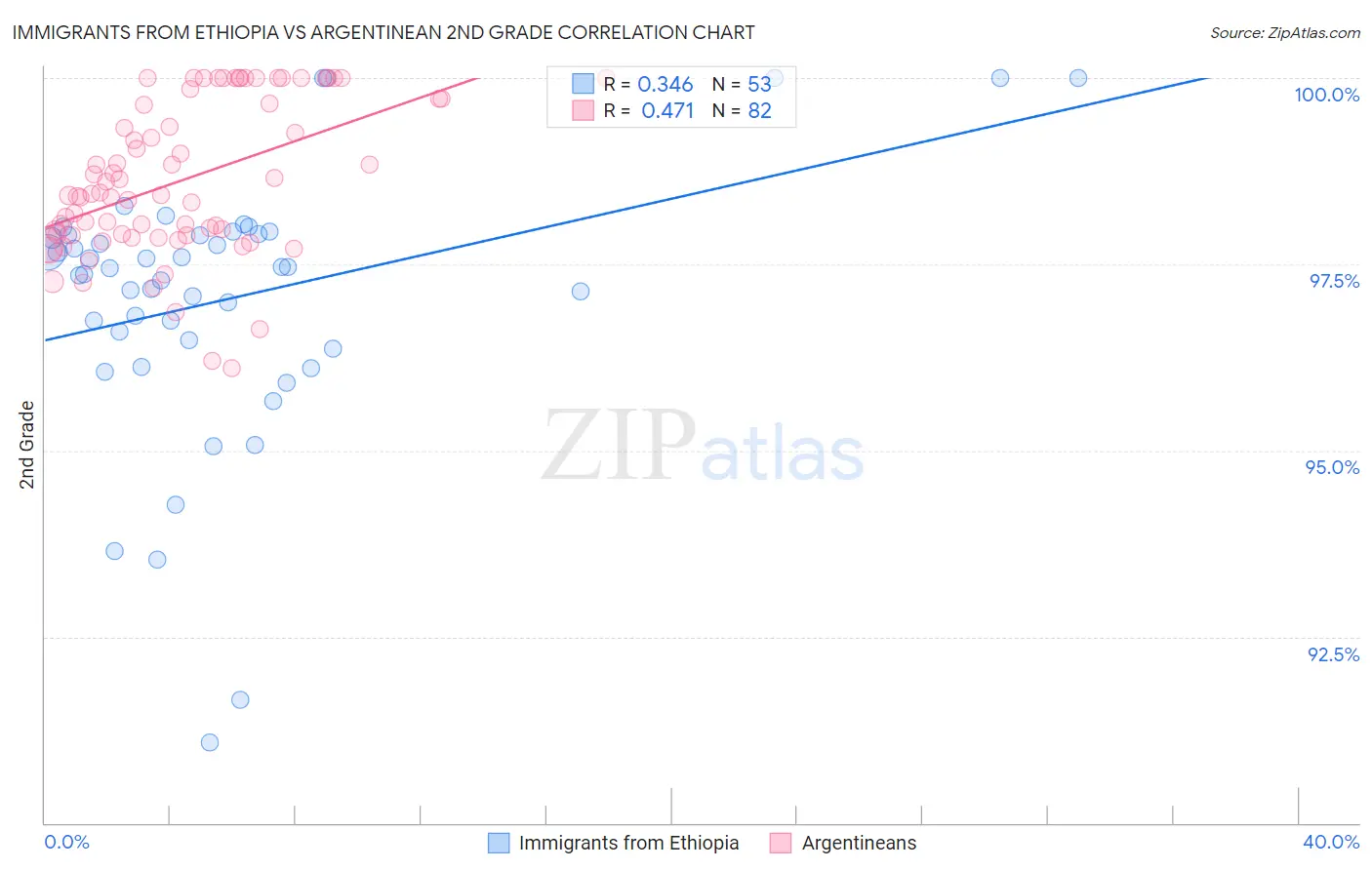 Immigrants from Ethiopia vs Argentinean 2nd Grade