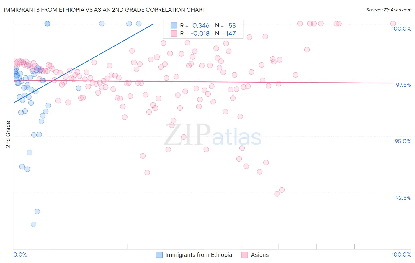 Immigrants from Ethiopia vs Asian 2nd Grade