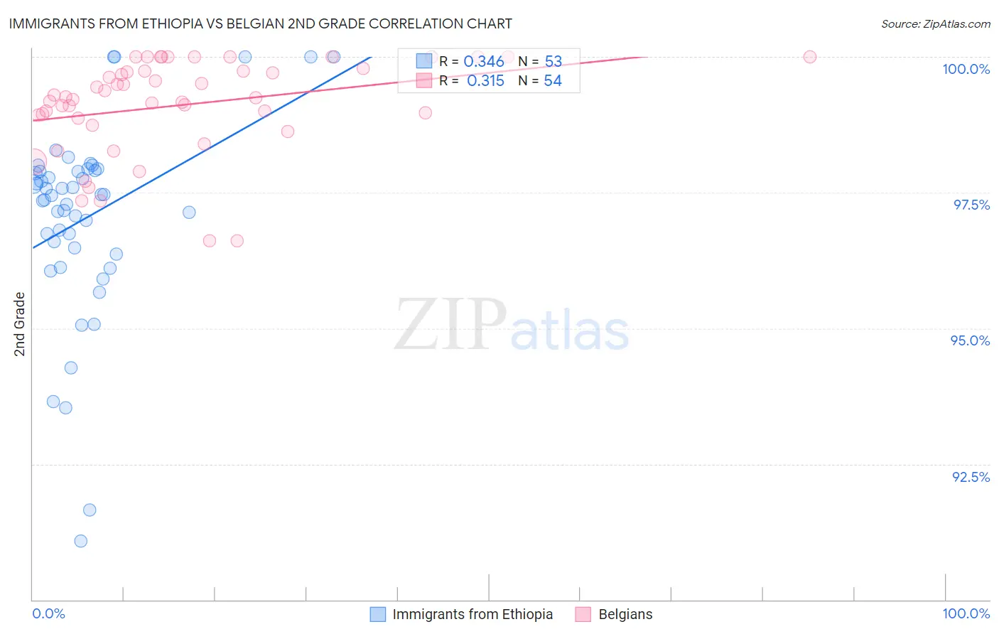 Immigrants from Ethiopia vs Belgian 2nd Grade