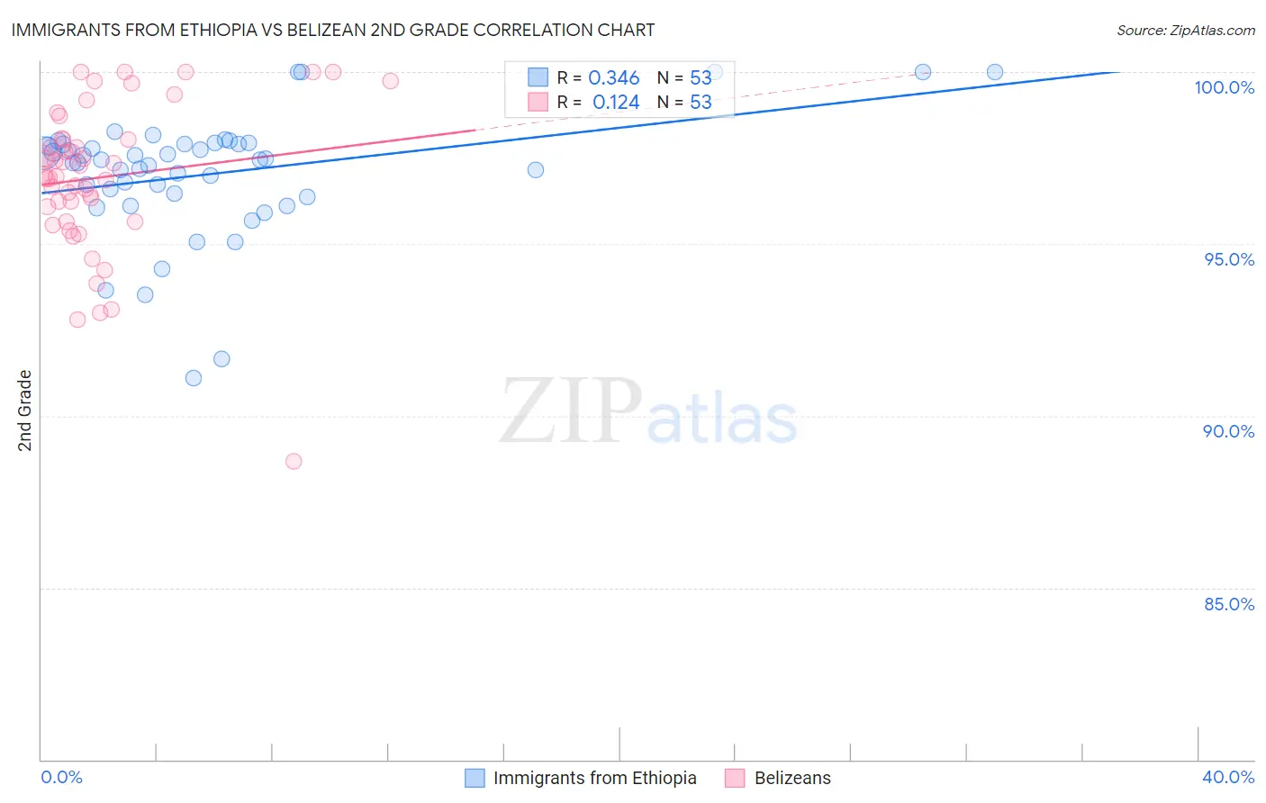 Immigrants from Ethiopia vs Belizean 2nd Grade