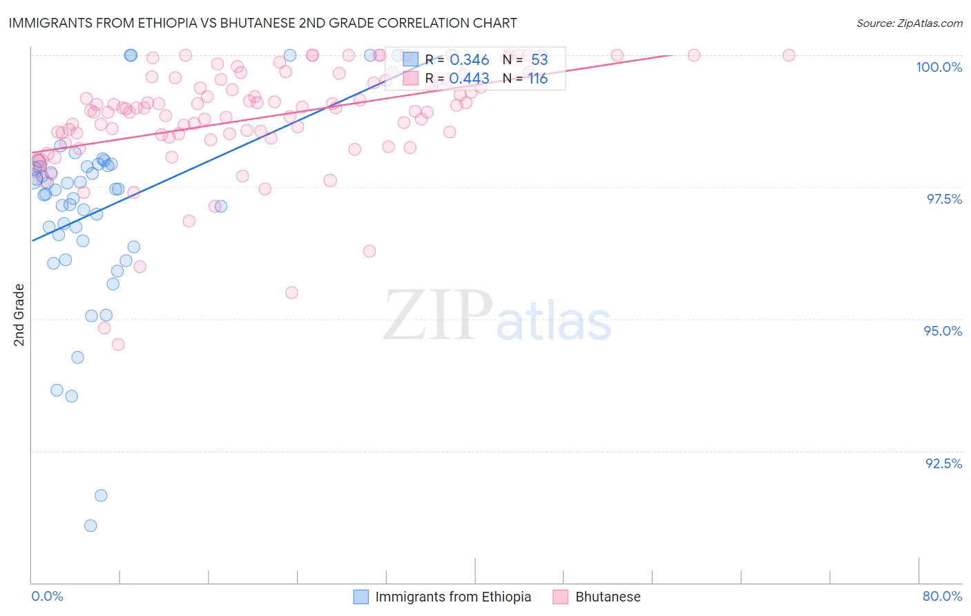 Immigrants from Ethiopia vs Bhutanese 2nd Grade