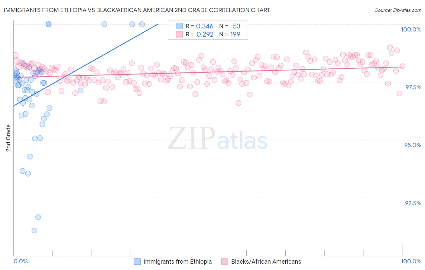 Immigrants from Ethiopia vs Black/African American 2nd Grade