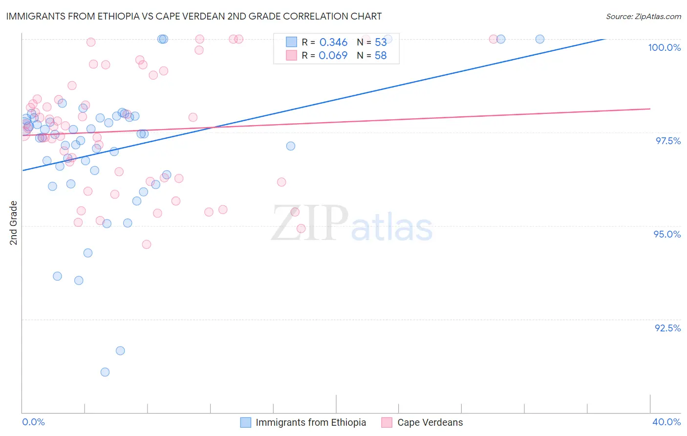Immigrants from Ethiopia vs Cape Verdean 2nd Grade