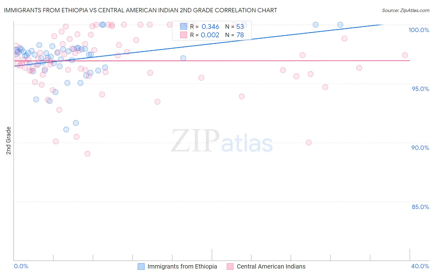 Immigrants from Ethiopia vs Central American Indian 2nd Grade