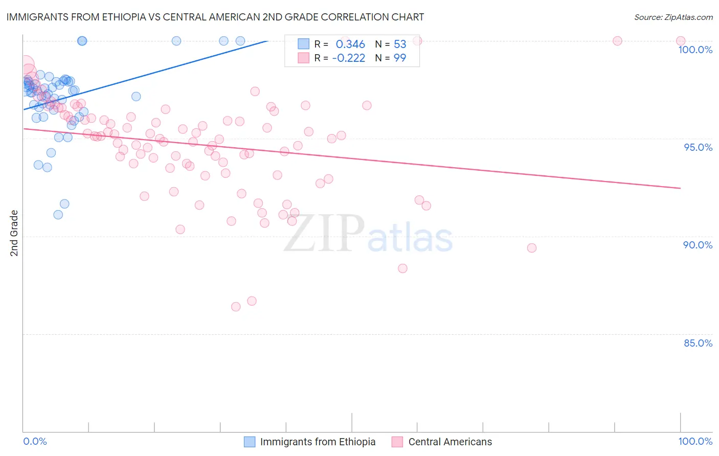 Immigrants from Ethiopia vs Central American 2nd Grade