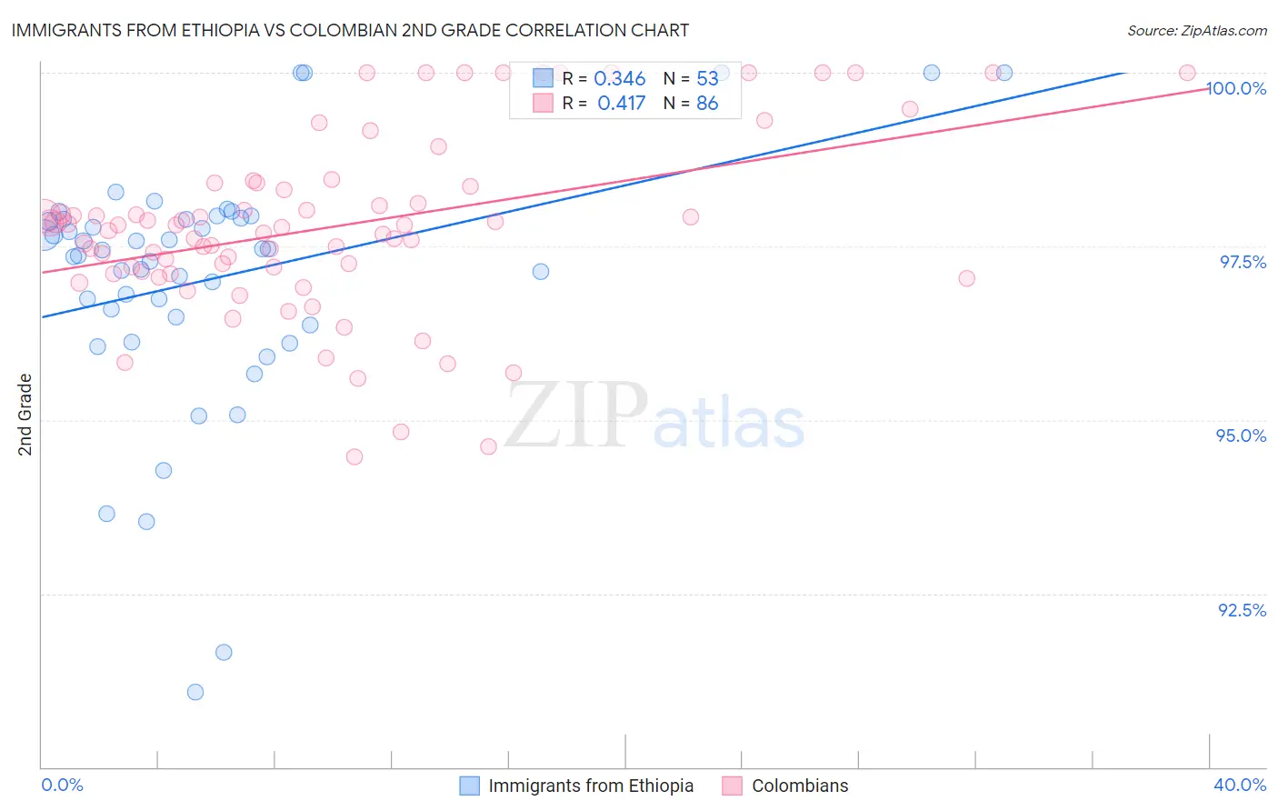 Immigrants from Ethiopia vs Colombian 2nd Grade