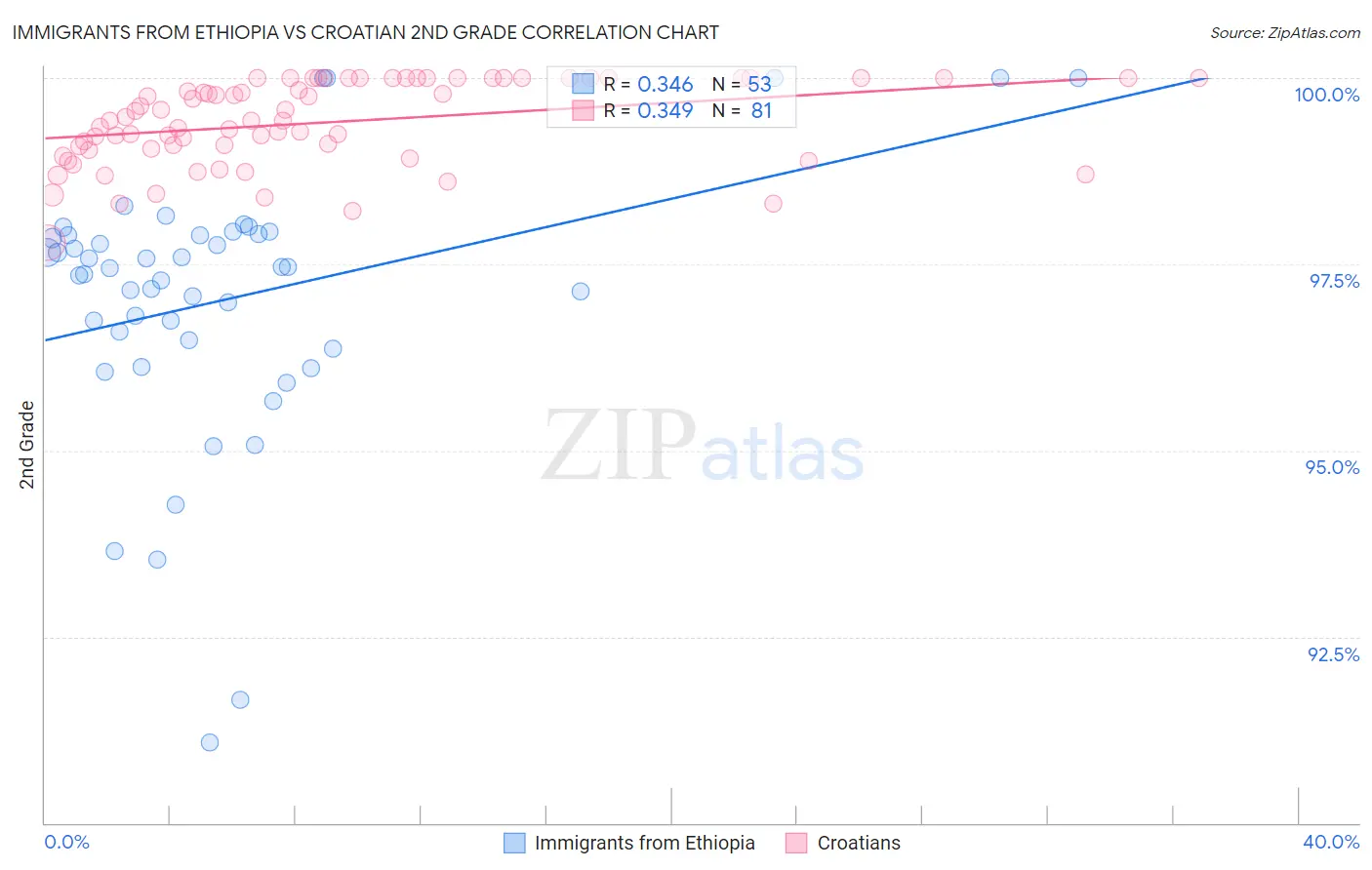 Immigrants from Ethiopia vs Croatian 2nd Grade