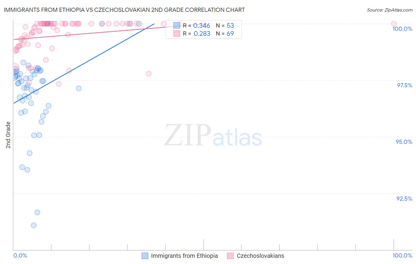 Immigrants from Ethiopia vs Czechoslovakian 2nd Grade