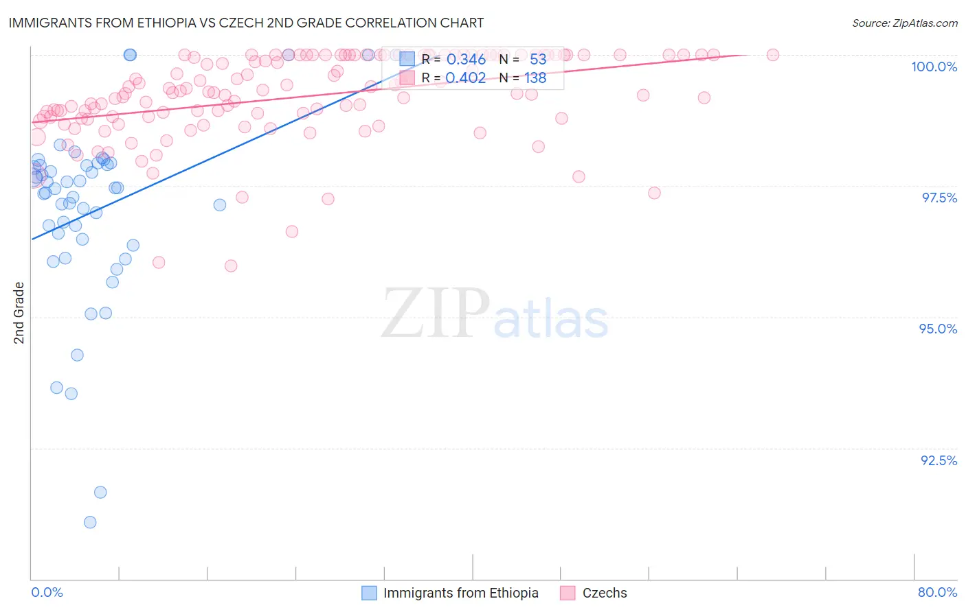Immigrants from Ethiopia vs Czech 2nd Grade