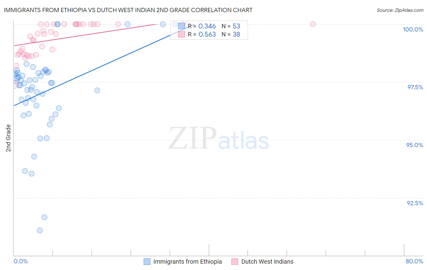 Immigrants from Ethiopia vs Dutch West Indian 2nd Grade