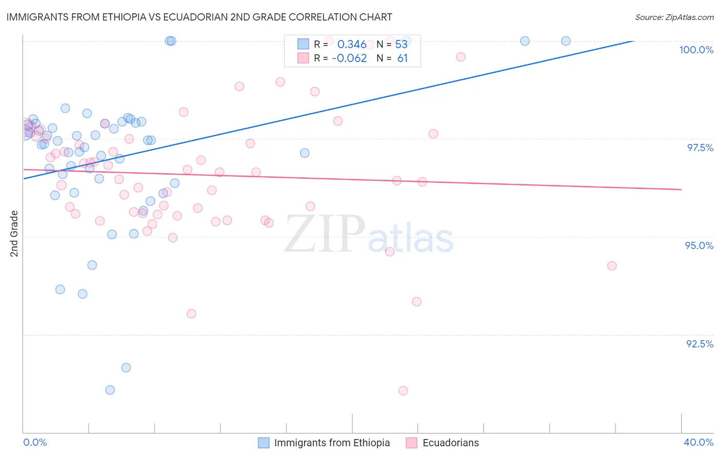 Immigrants from Ethiopia vs Ecuadorian 2nd Grade