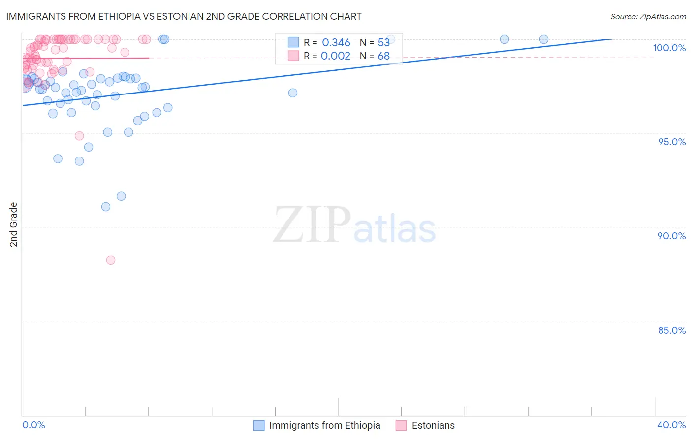 Immigrants from Ethiopia vs Estonian 2nd Grade