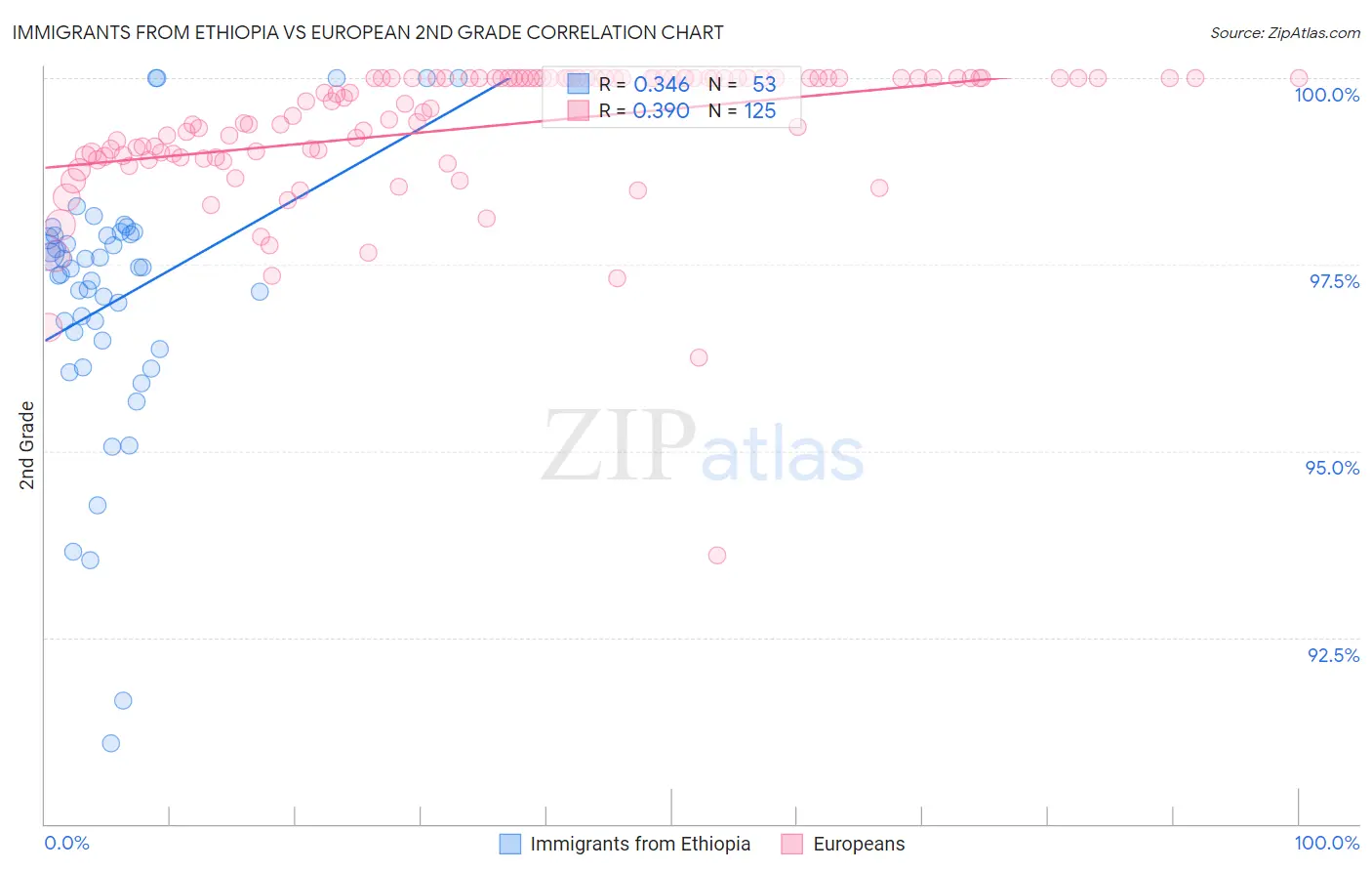Immigrants from Ethiopia vs European 2nd Grade