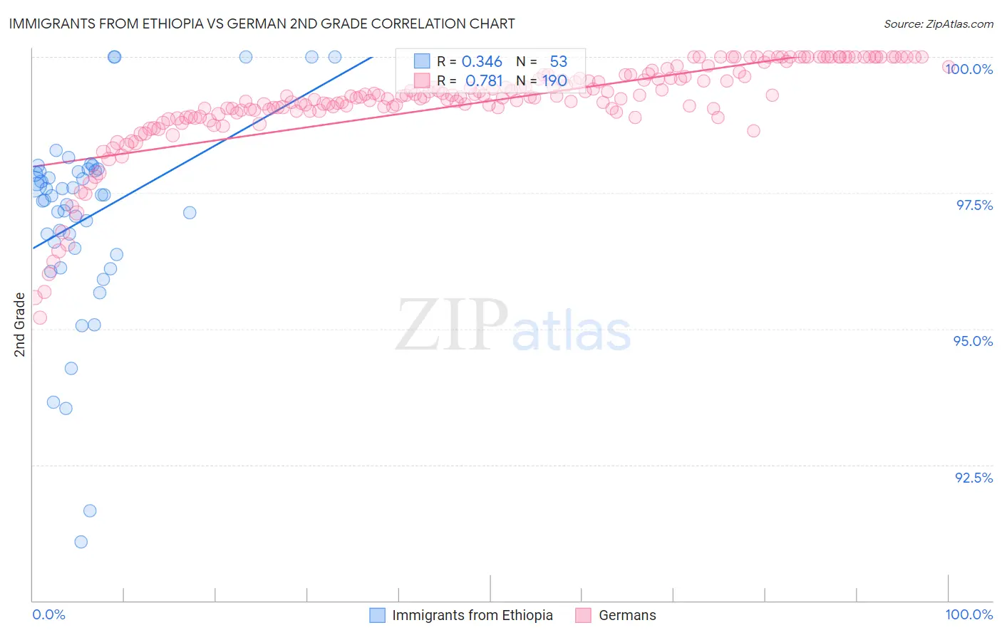 Immigrants from Ethiopia vs German 2nd Grade