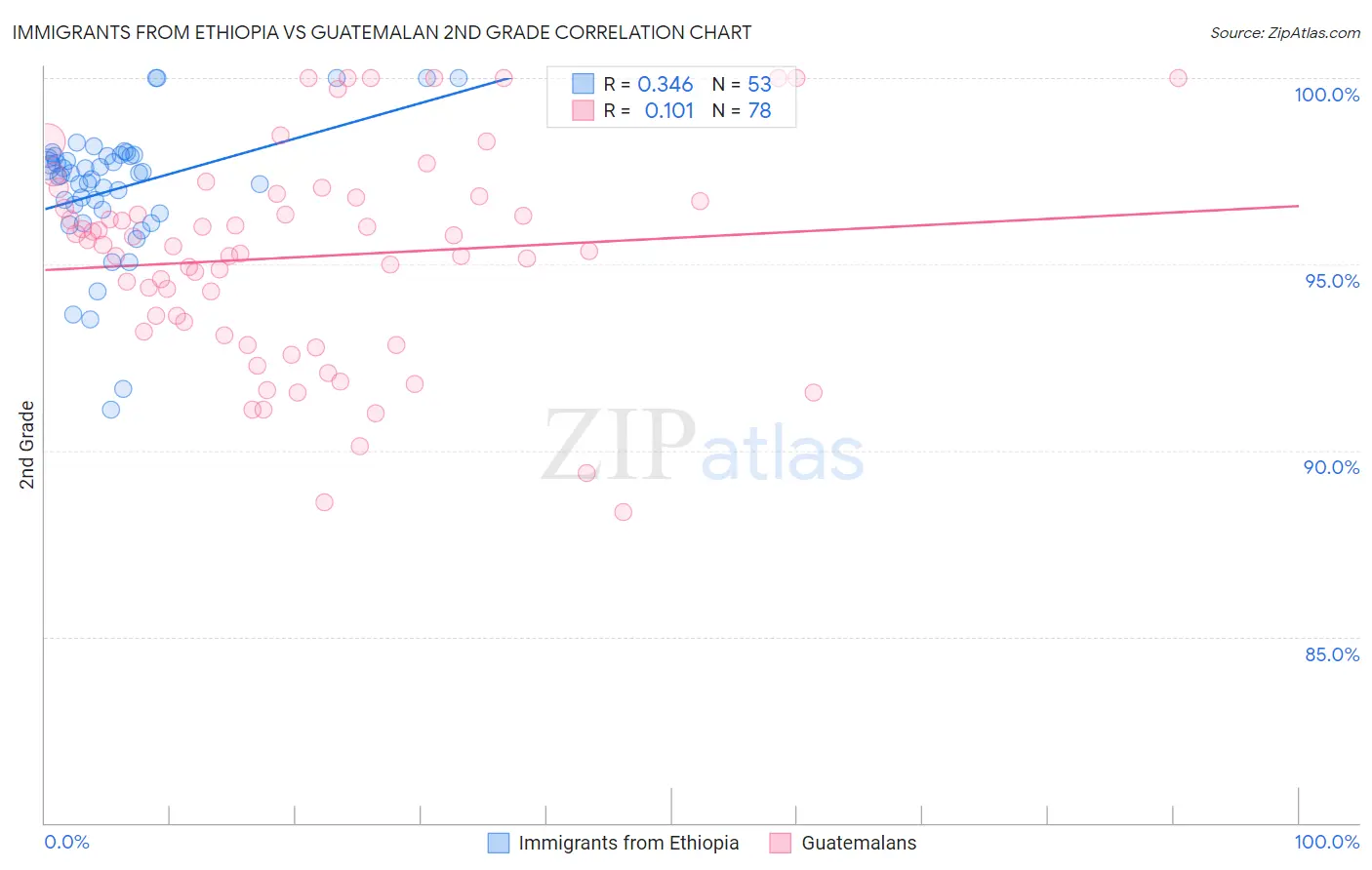 Immigrants from Ethiopia vs Guatemalan 2nd Grade