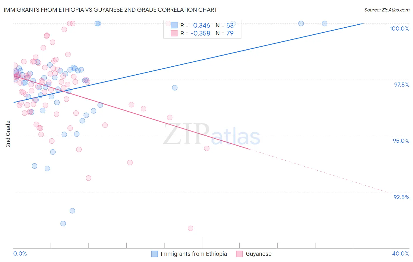 Immigrants from Ethiopia vs Guyanese 2nd Grade