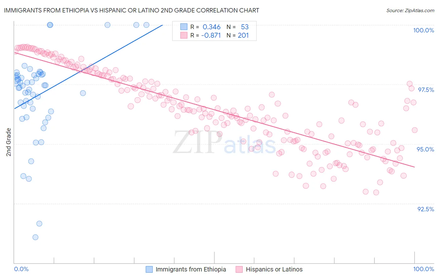 Immigrants from Ethiopia vs Hispanic or Latino 2nd Grade