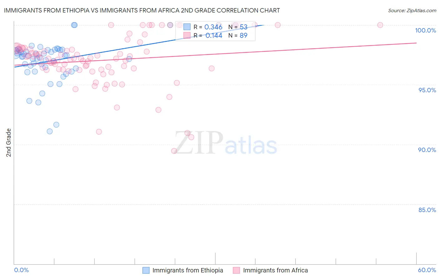 Immigrants from Ethiopia vs Immigrants from Africa 2nd Grade