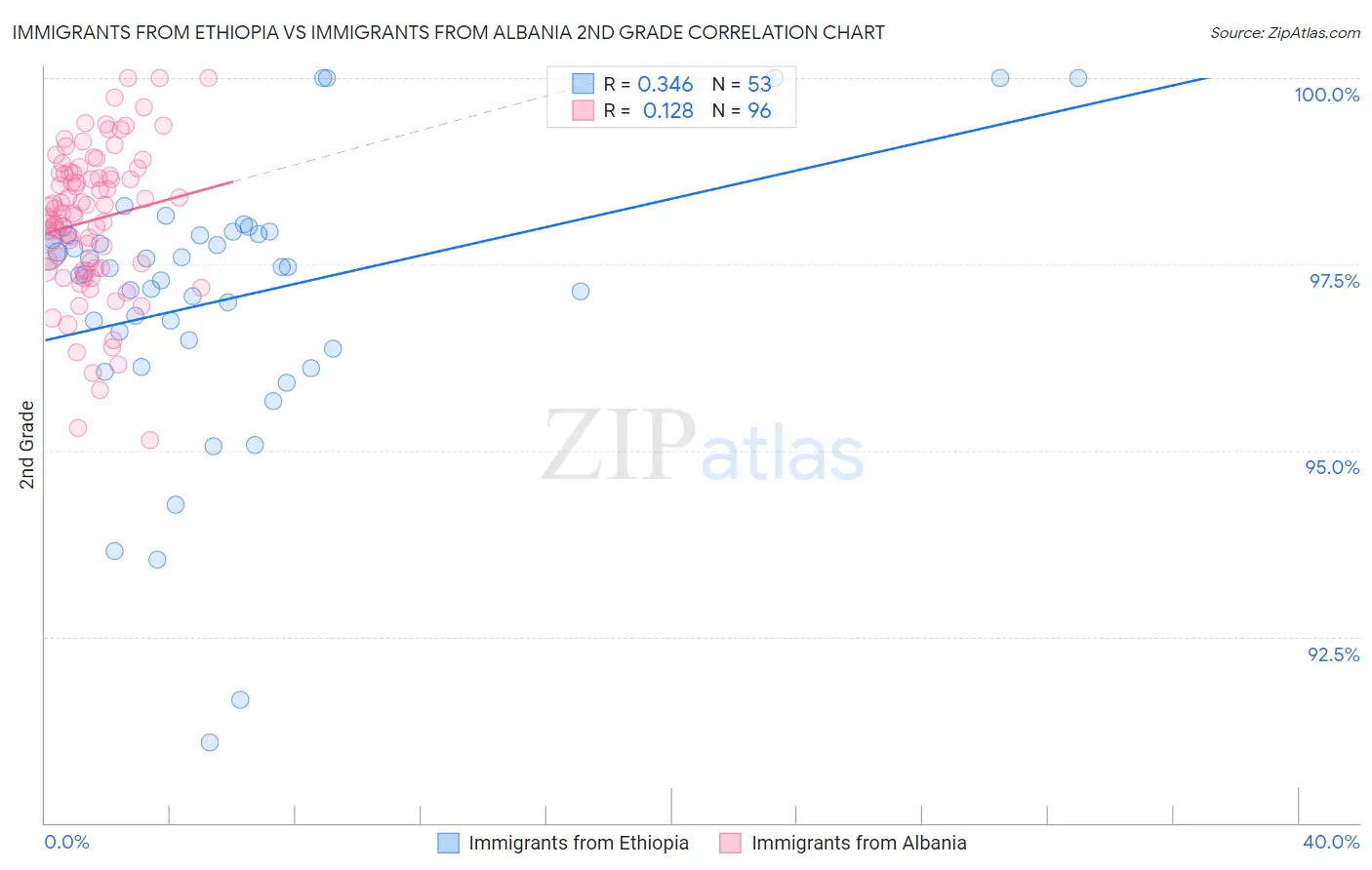 Immigrants from Ethiopia vs Immigrants from Albania 2nd Grade