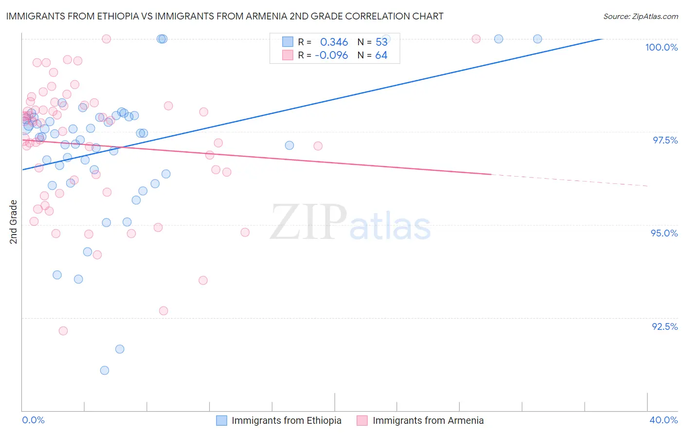 Immigrants from Ethiopia vs Immigrants from Armenia 2nd Grade