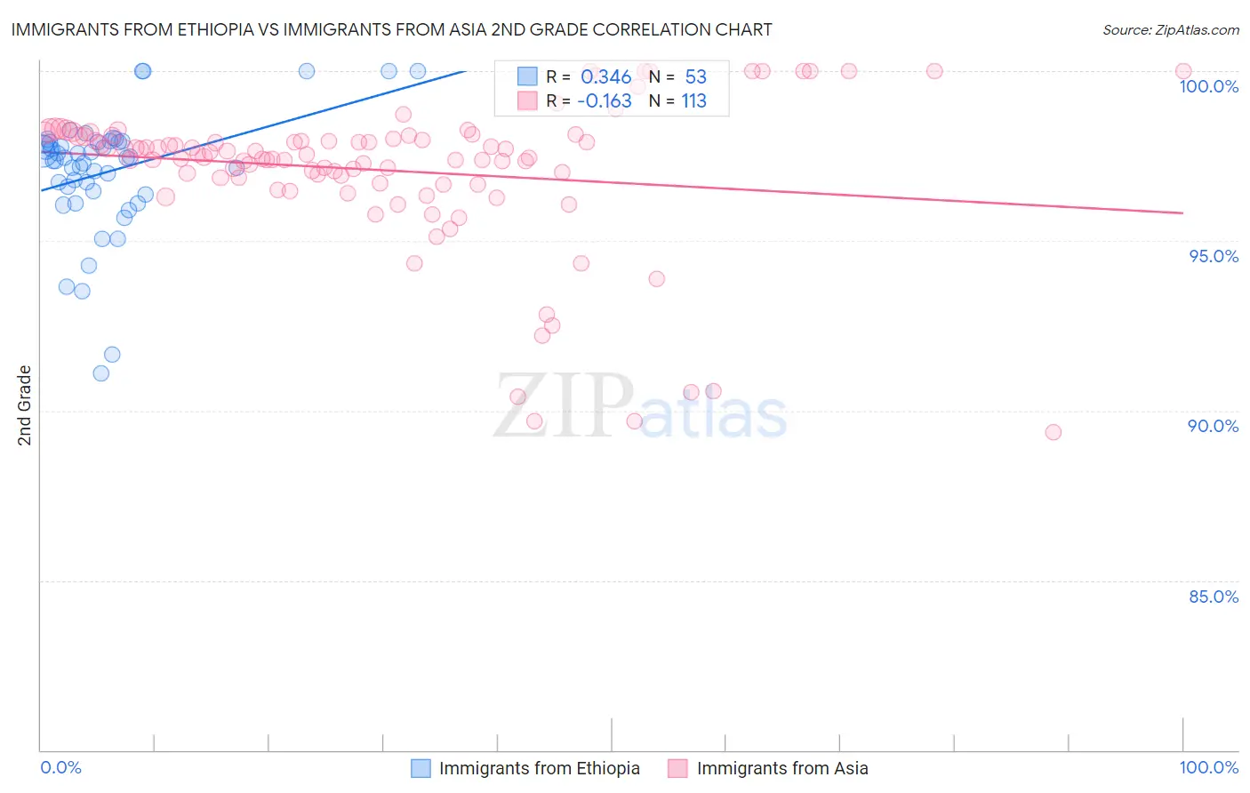 Immigrants from Ethiopia vs Immigrants from Asia 2nd Grade