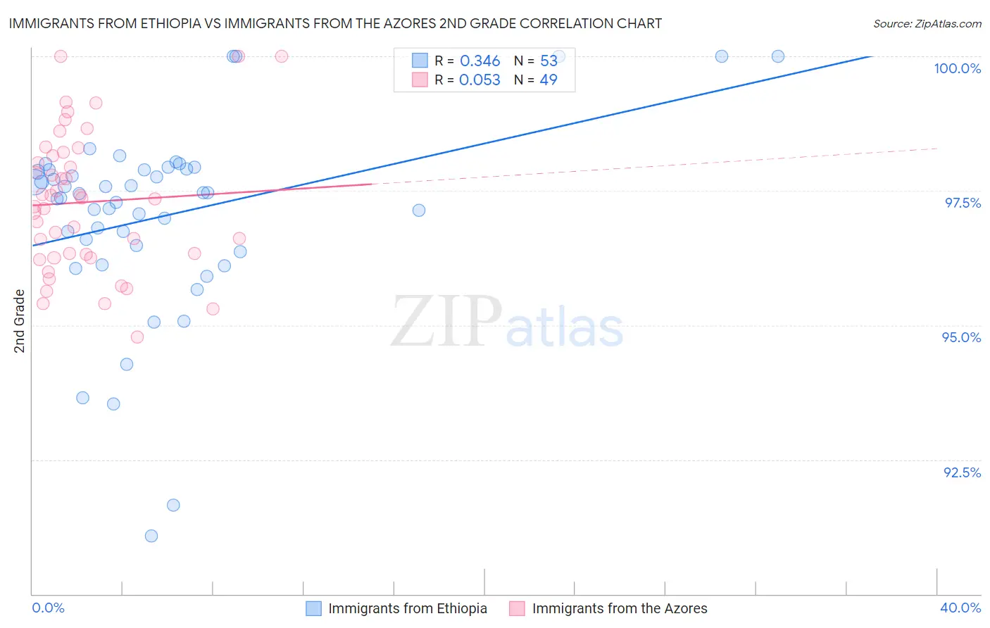 Immigrants from Ethiopia vs Immigrants from the Azores 2nd Grade