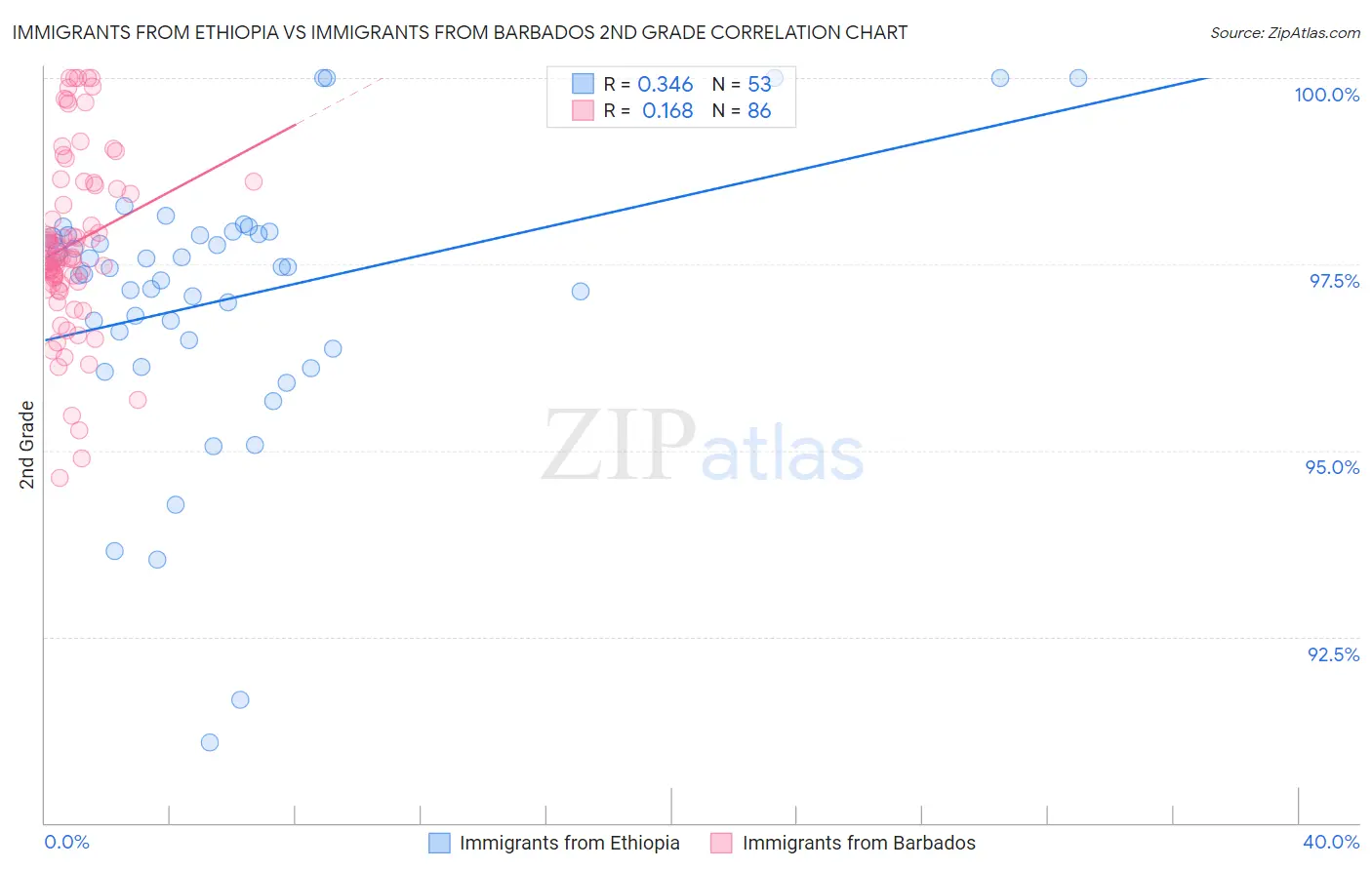 Immigrants from Ethiopia vs Immigrants from Barbados 2nd Grade