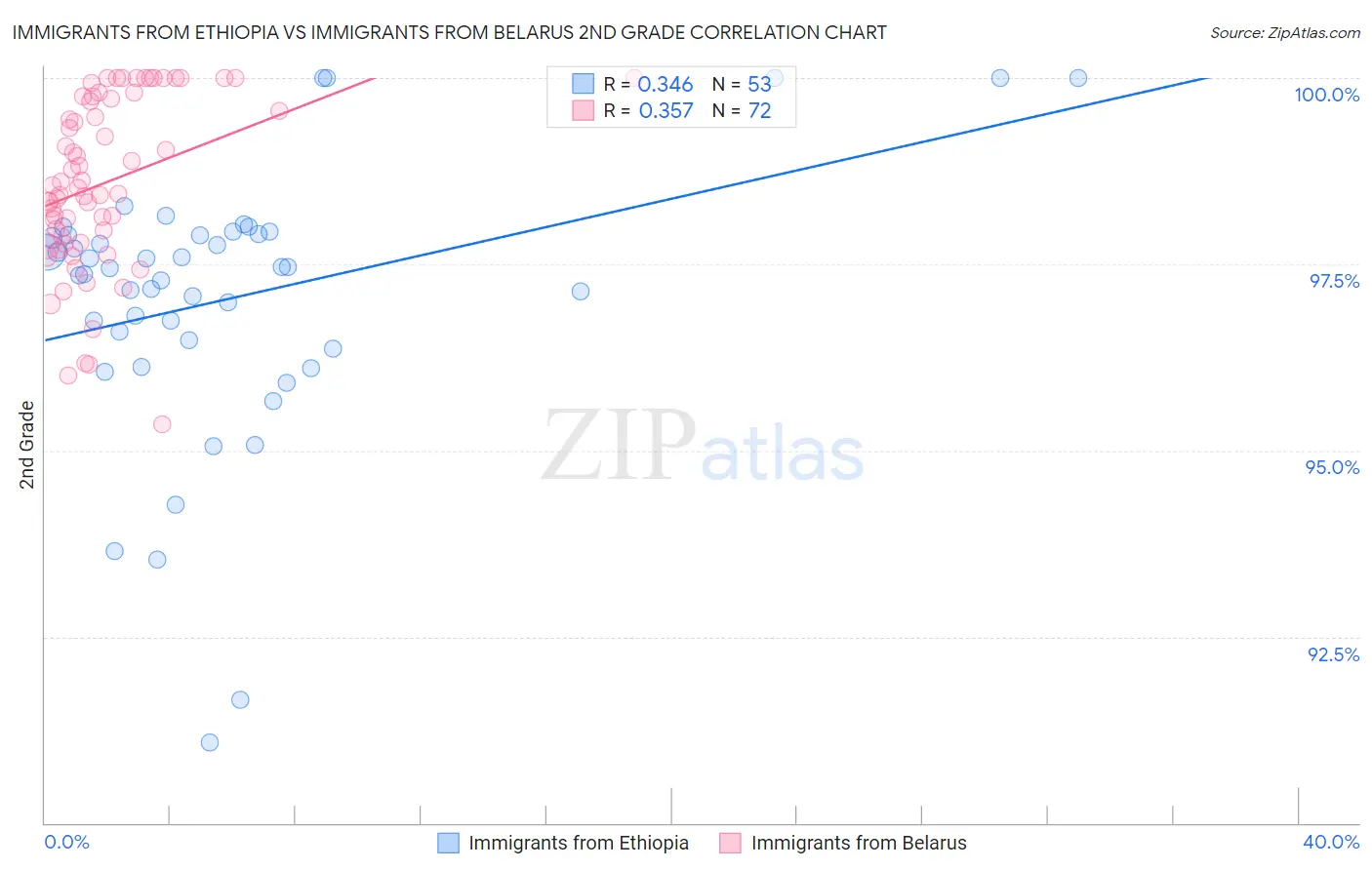 Immigrants from Ethiopia vs Immigrants from Belarus 2nd Grade