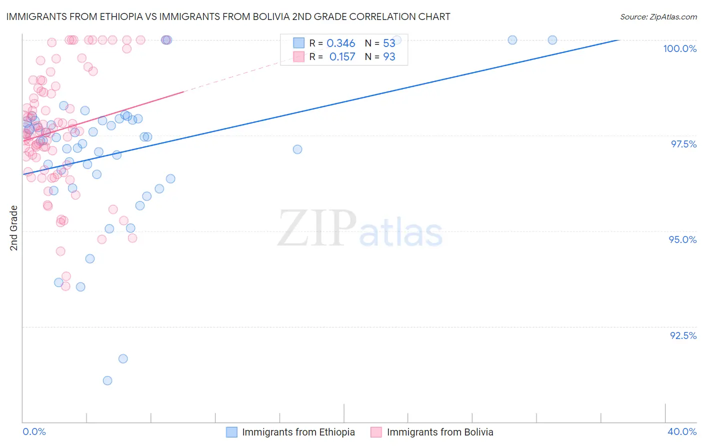 Immigrants from Ethiopia vs Immigrants from Bolivia 2nd Grade
