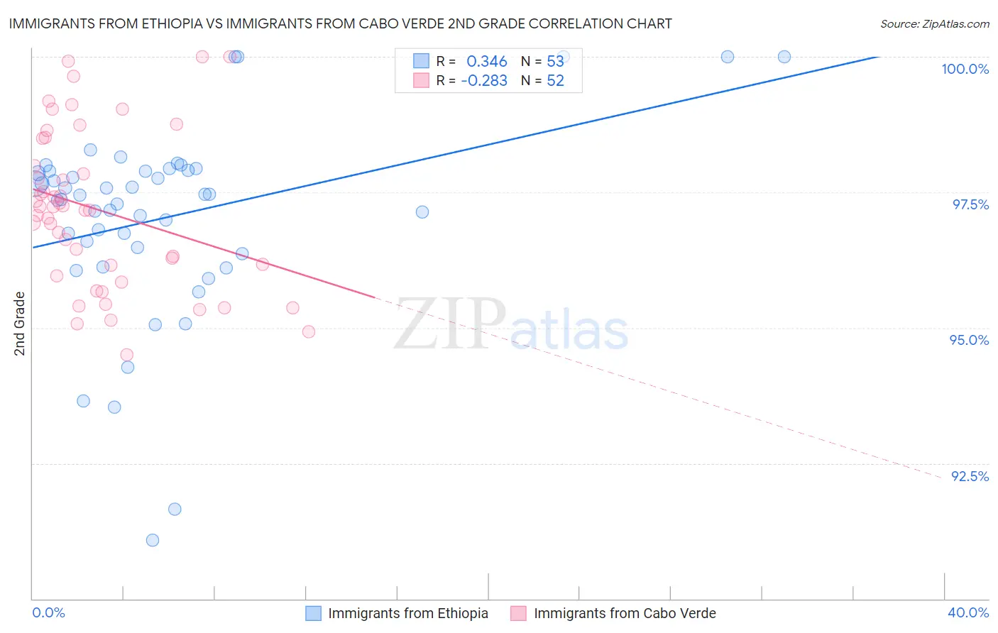 Immigrants from Ethiopia vs Immigrants from Cabo Verde 2nd Grade