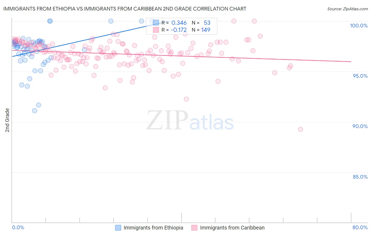 Immigrants from Ethiopia vs Immigrants from Caribbean 2nd Grade