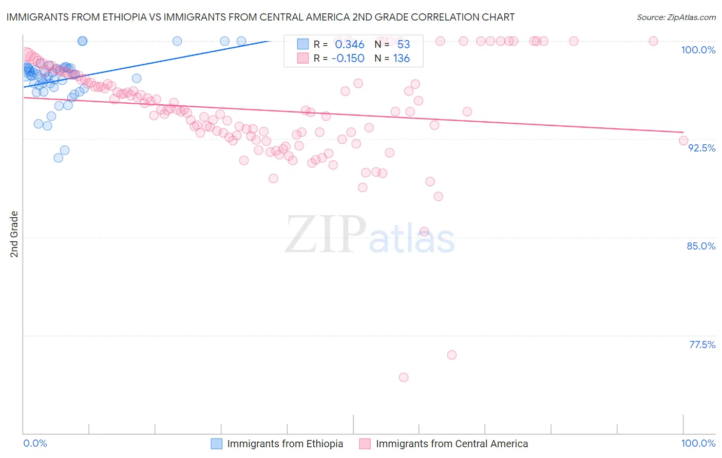 Immigrants from Ethiopia vs Immigrants from Central America 2nd Grade