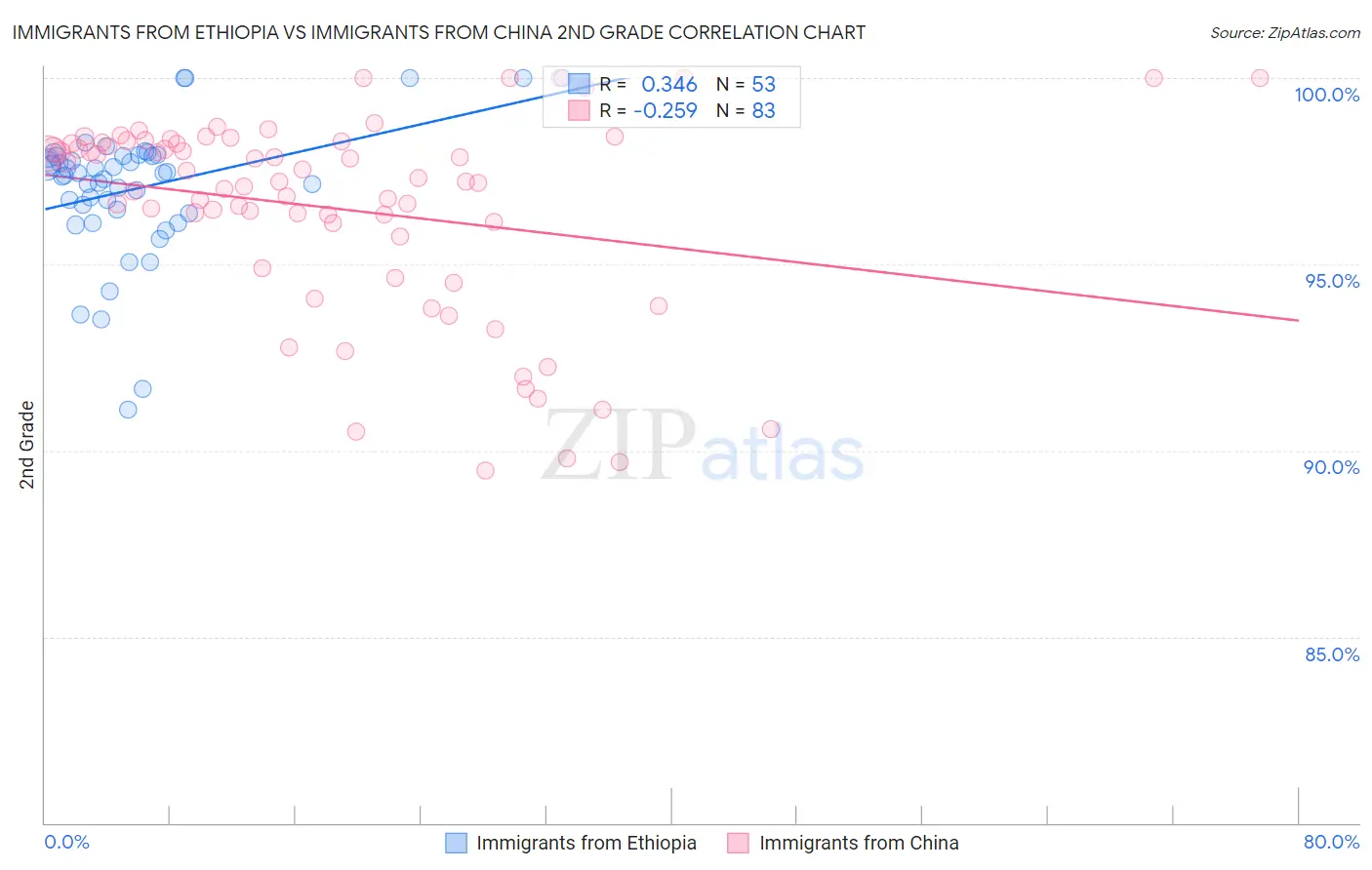 Immigrants from Ethiopia vs Immigrants from China 2nd Grade