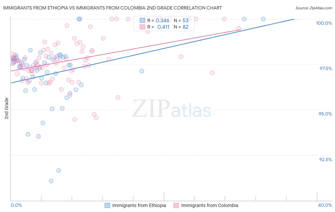 Immigrants from Ethiopia vs Immigrants from Colombia 2nd Grade