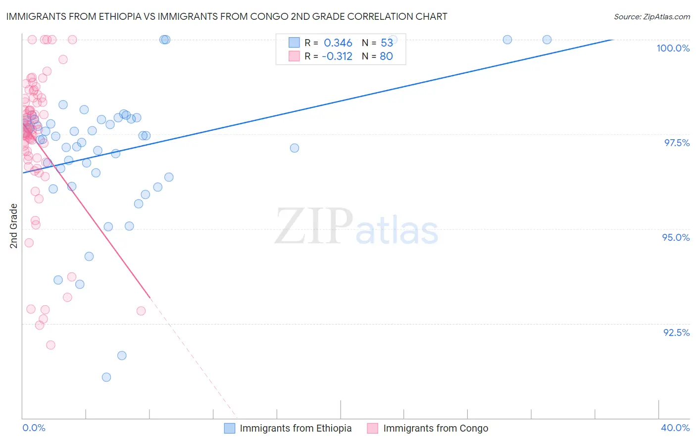 Immigrants from Ethiopia vs Immigrants from Congo 2nd Grade