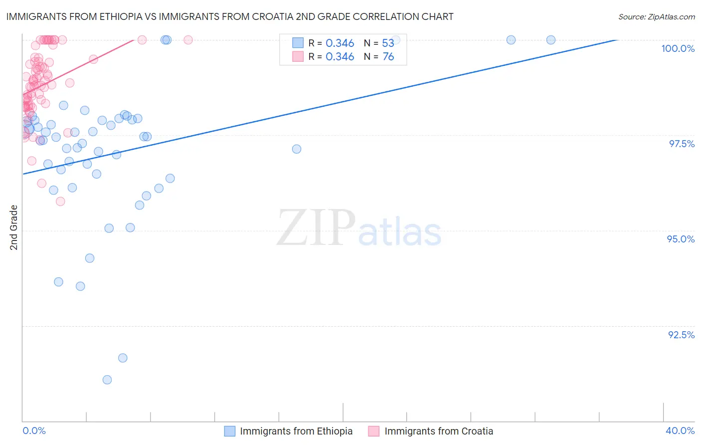 Immigrants from Ethiopia vs Immigrants from Croatia 2nd Grade
