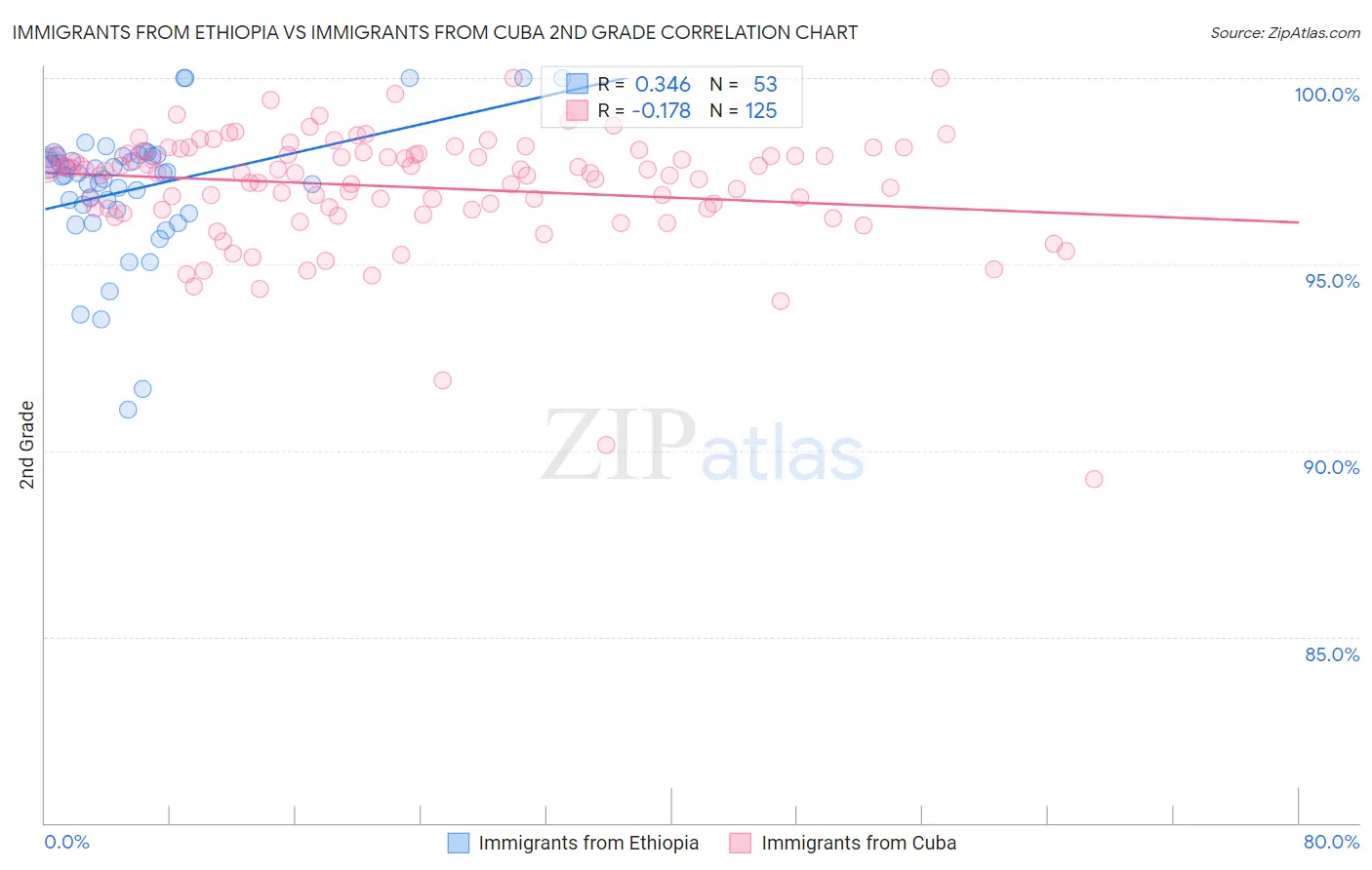 Immigrants from Ethiopia vs Immigrants from Cuba 2nd Grade