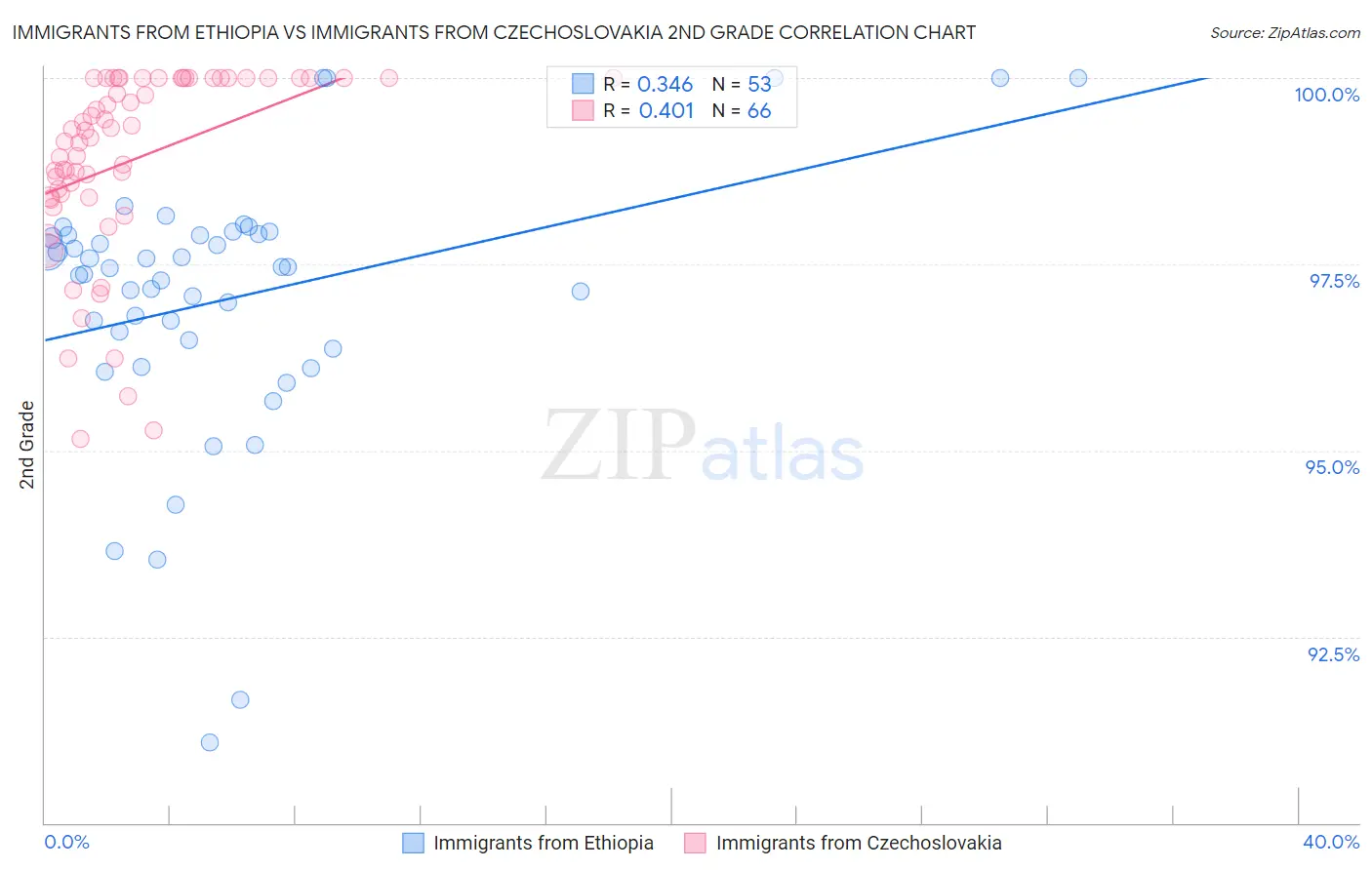 Immigrants from Ethiopia vs Immigrants from Czechoslovakia 2nd Grade